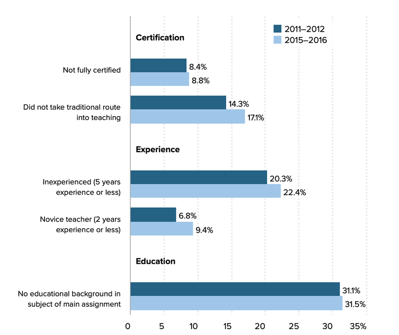 Change over time in teacher credentials