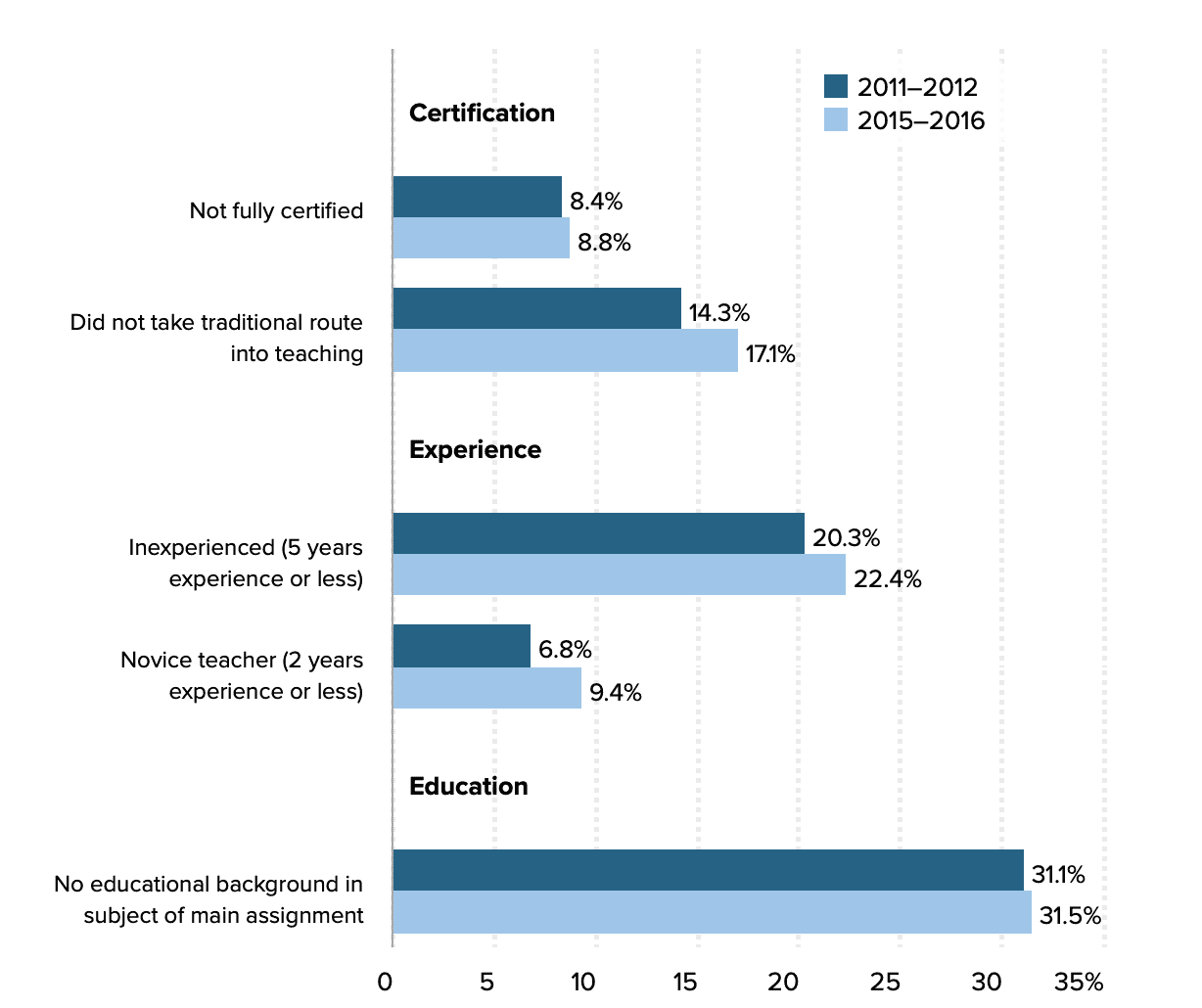 Change over time in teacher credentials