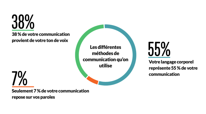 Diagramme des différentes méthodes de communication que tout le monde utilise