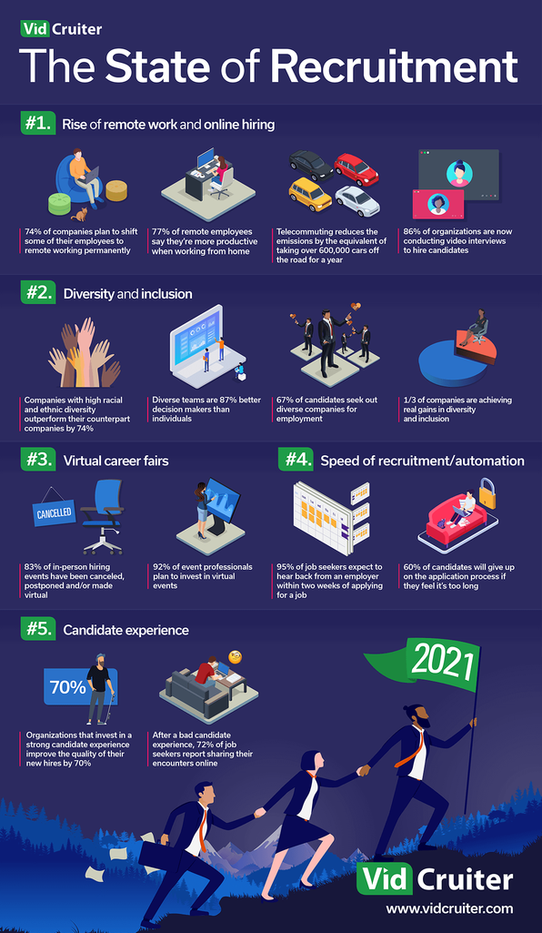 The State of Recruitment Report Infographic