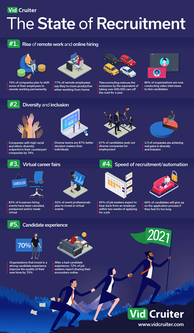 State of recruitment infographic cover