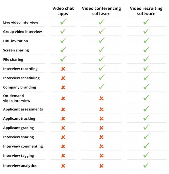 Video Chat Apps versus Video Conferencing Software versus Video Recruitment Software Table 