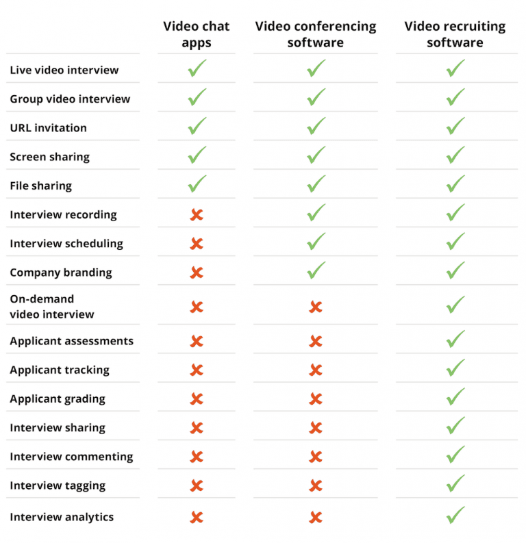 Comparaison entre le clavardage vidéo, la vidéoconférence et le recrutement par vidéo