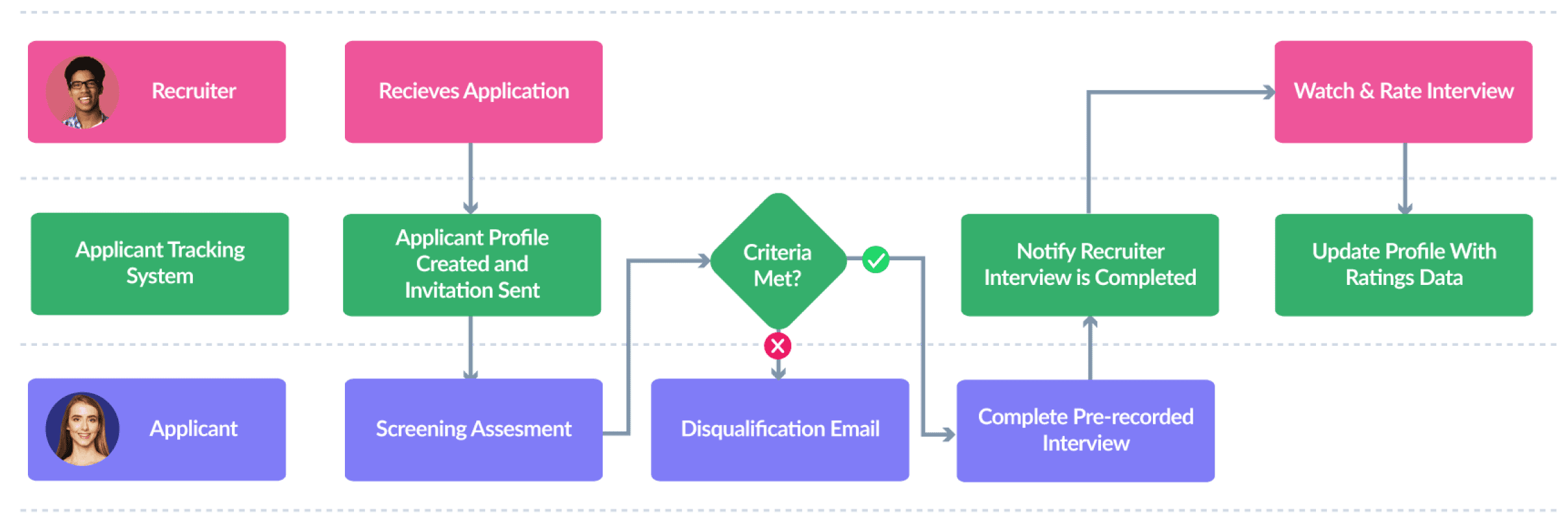 A swimlane chart showing the automated steps performed by the candidate tracking system