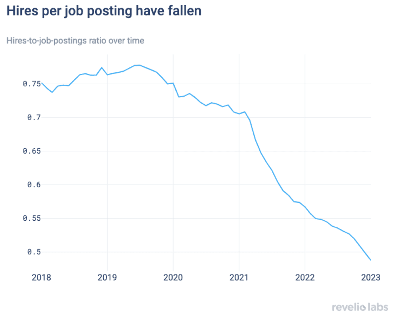 hires per job is droping