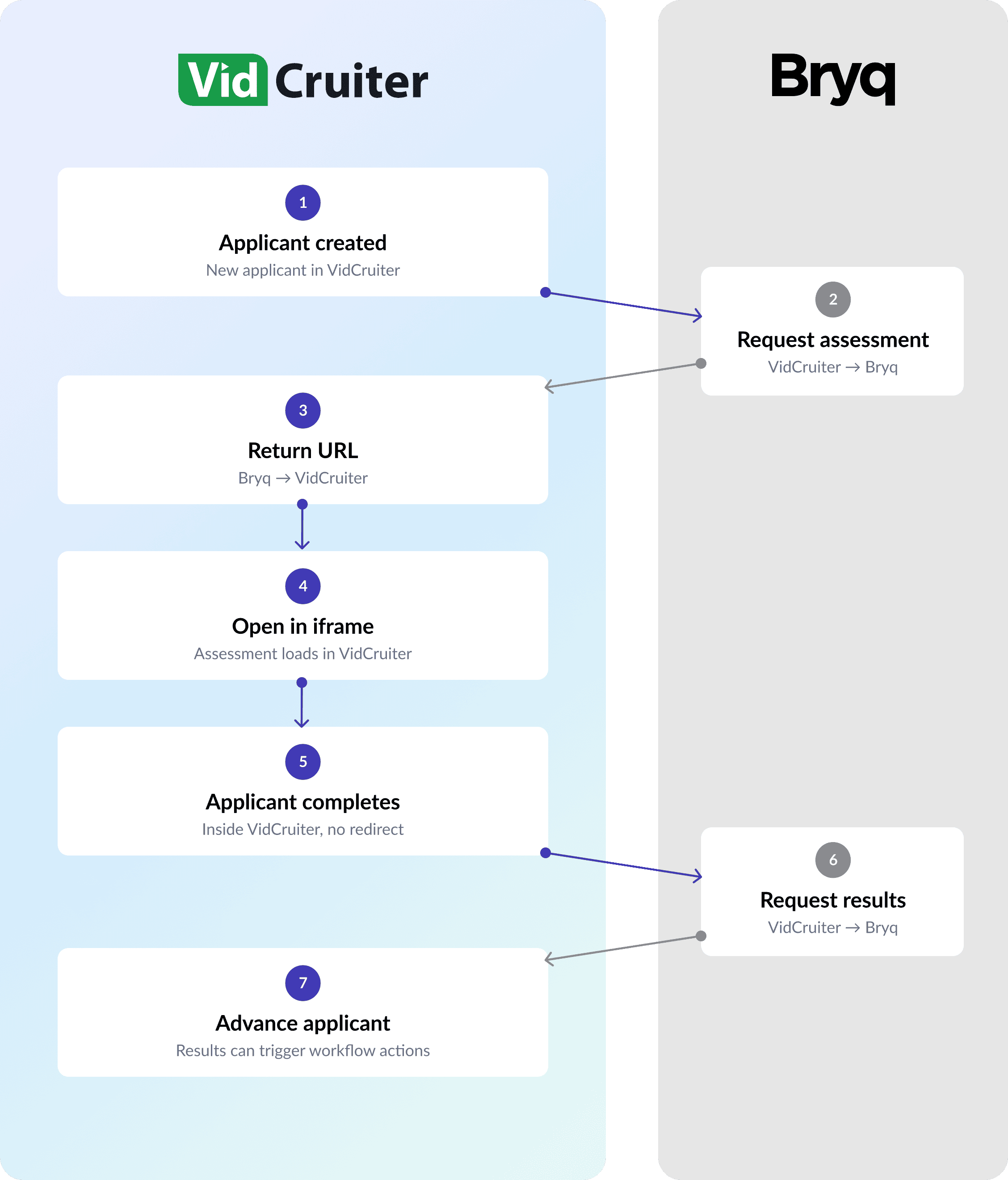 How it integrates with VidCruiter