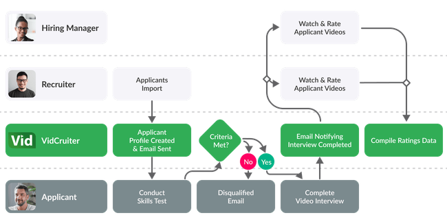 Workflow depicting automation