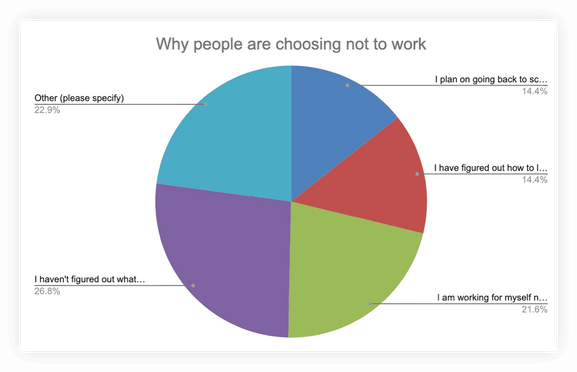 Why people are not working chart