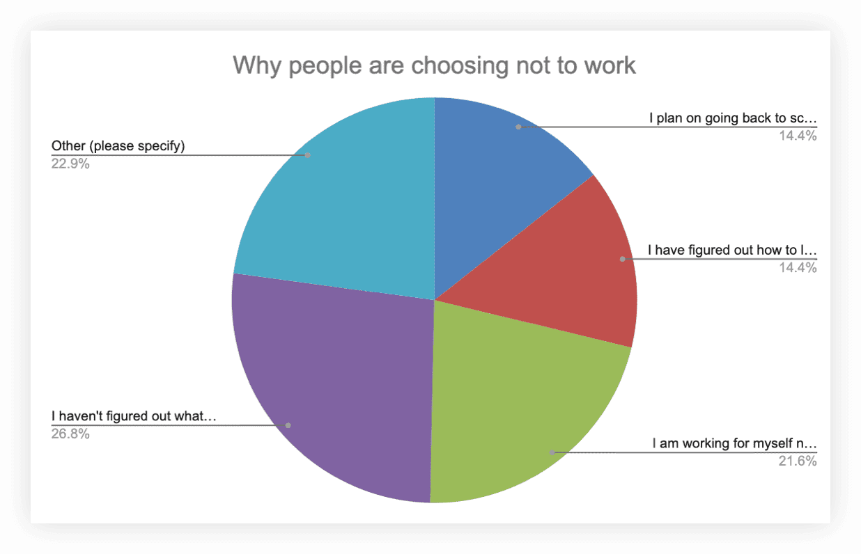 Why people are not working chart