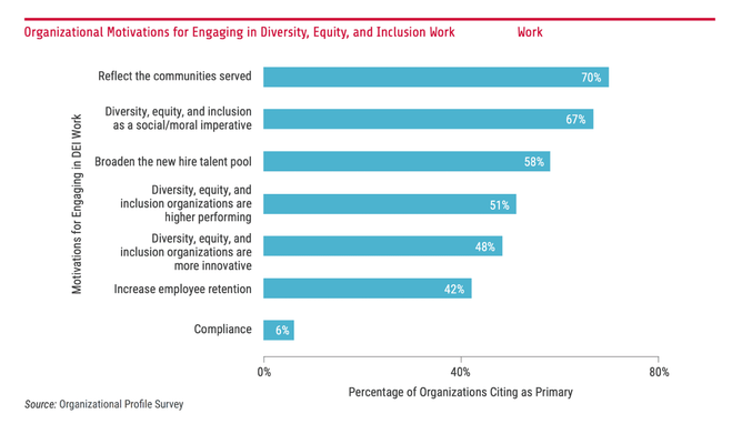 Organizational motivations for engaging diversity, equity, and inclusion work
