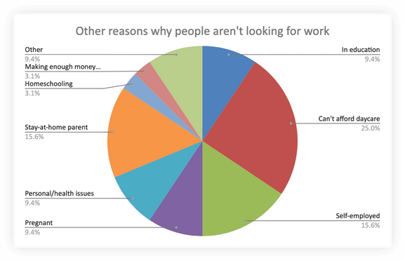 Other reasons people aren't looking for work chart