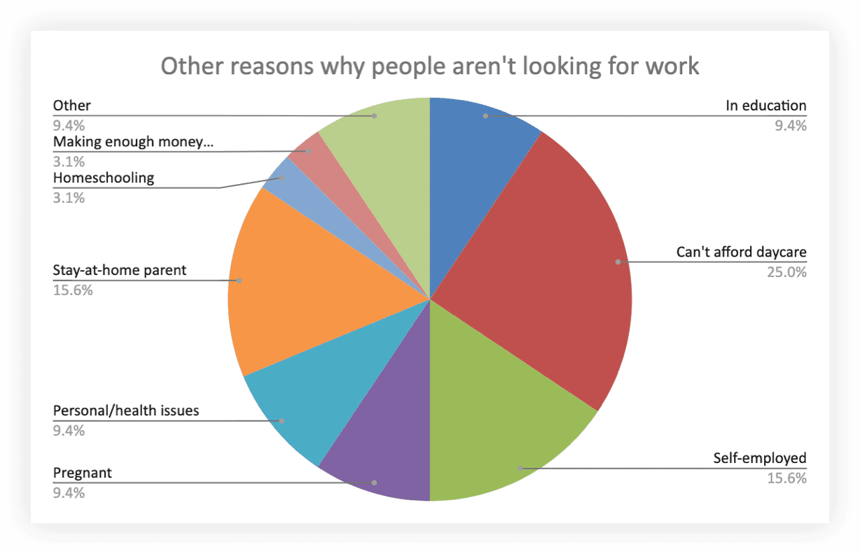 Other reasons people aren't looking for work chart