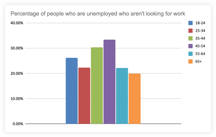 People who are unemployed and not looking for work chart