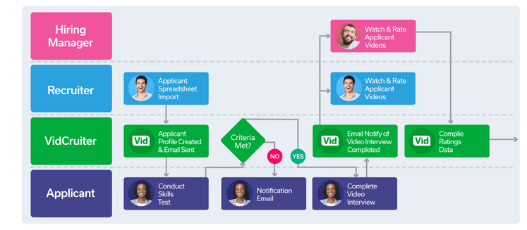 Using VidCruiter can save you hundreds of hours each month