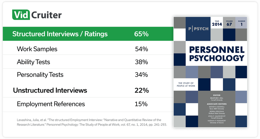 Hiring Practices backed by research