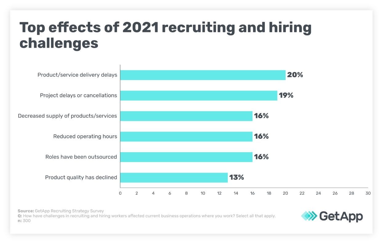 Effects from recruiting and hiring stuggles of 2021