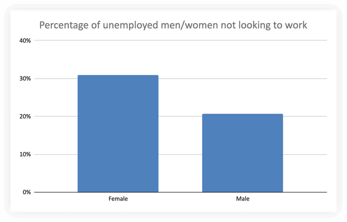 Unemployment and not looking for work by gender chart