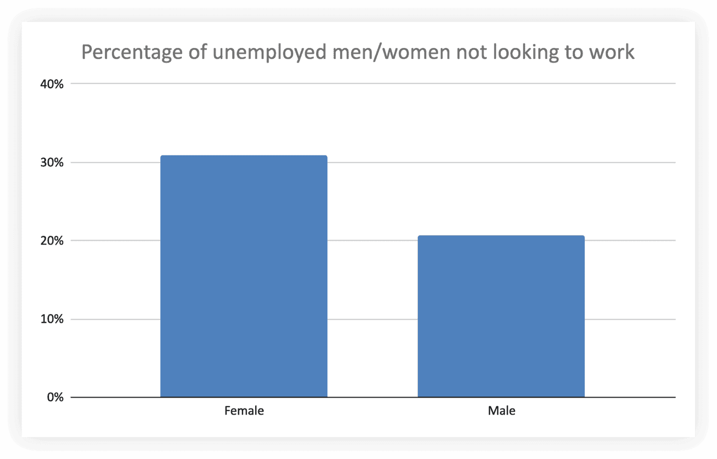 Unemployment and not looking for work by gender chart